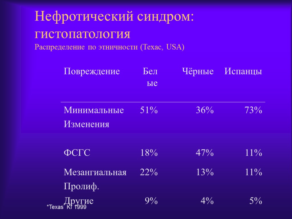 *Texas KI 1999 Нефротический синдром: гистопатология Распределение по этничности (Техас, USA)